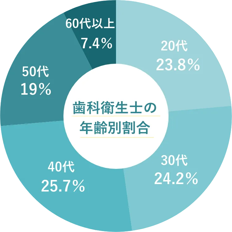 歯科衛生士の年齢別割合 円グラフ